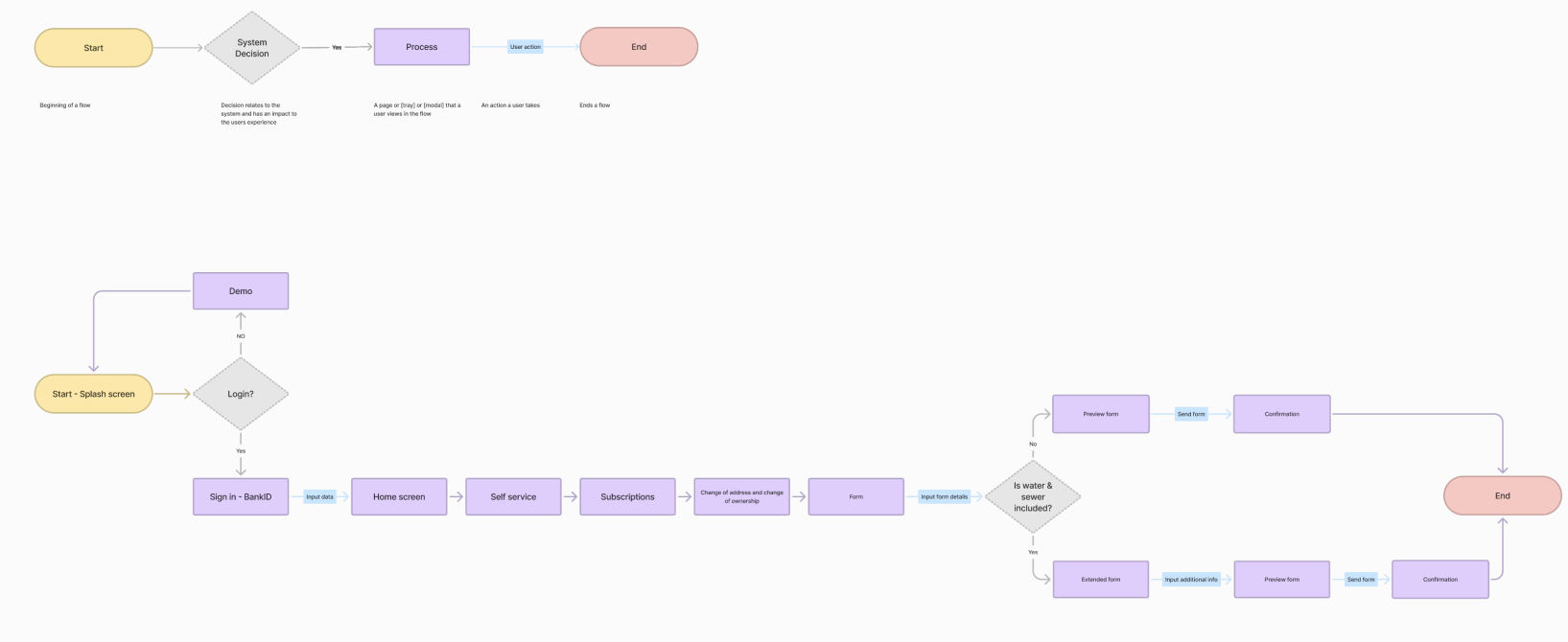 Image of user flow