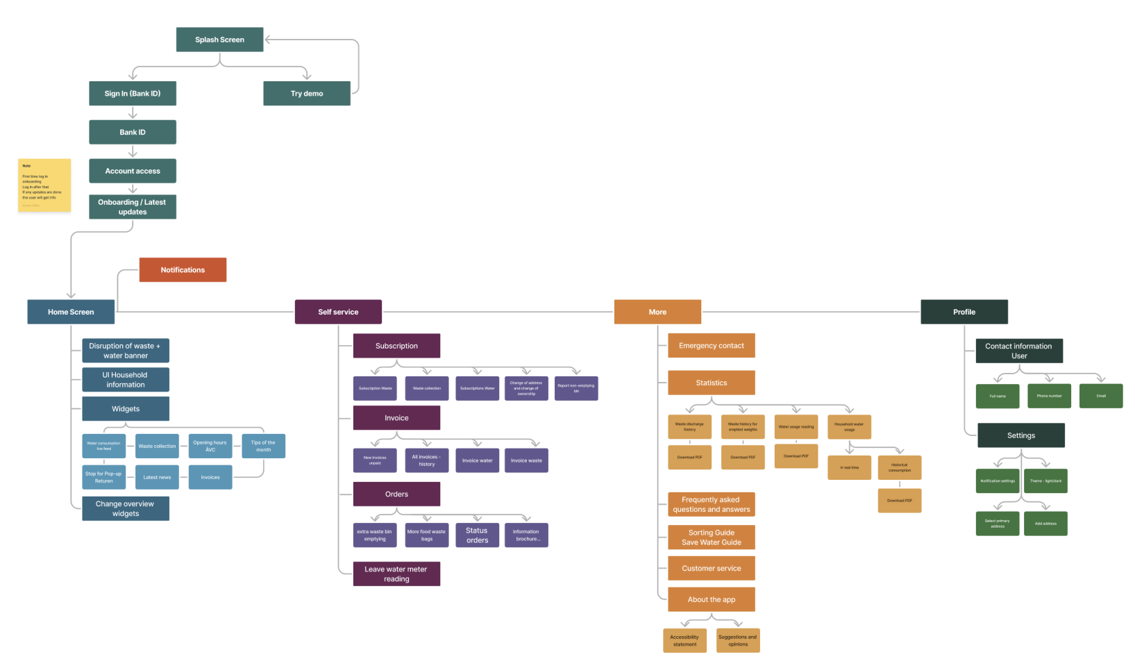 Image of IA - information architecture