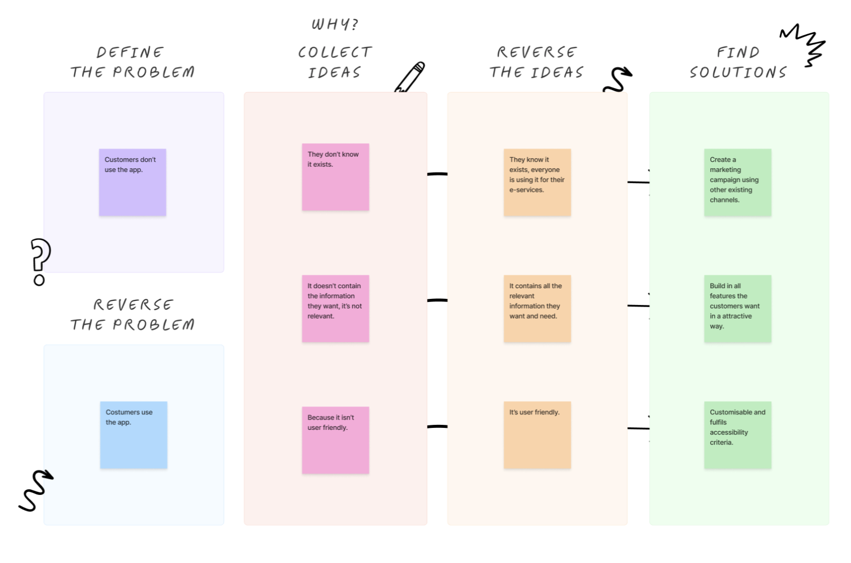 Image of reversed brainstorming